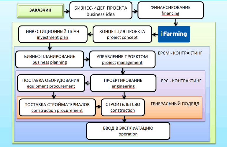 ЕРСМ-контракт с iFarming