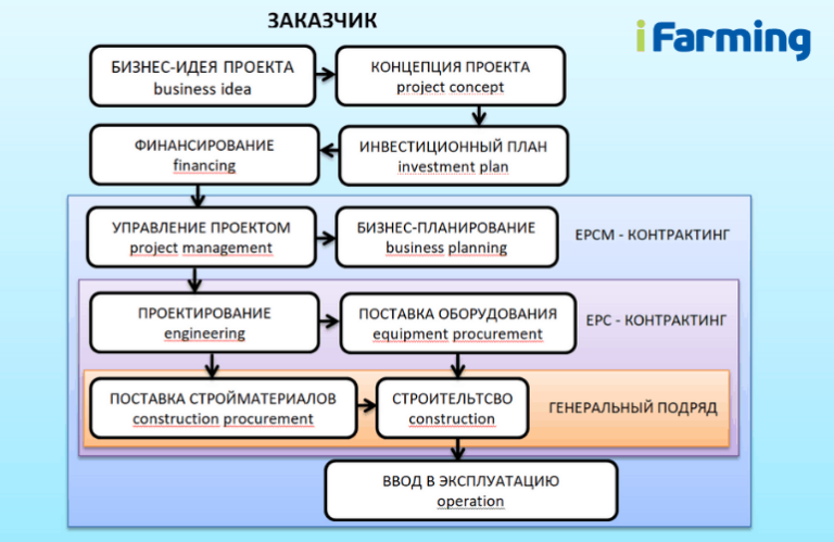 Feed epc epcm стадии проекта