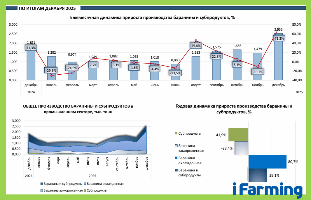 ПРОИЗВОДСТВО БАРАНИНЫ В ПРОМЫШЛЕННОМ СЕКТОРЕ.