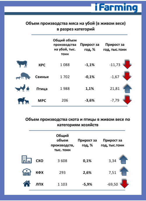 ПРОИЗВОДСТВО СКОТА И ПТИЦЫ НА УБОЙ ( В ЖИВОМ ВЕСЕ)